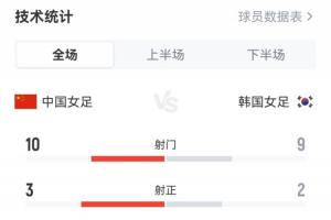 中国女足vs韩国全场数据：射门10-9射正3-2，控球55开，黄牌4-0