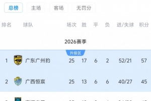 下轮若广东广州豹坐镇主场取胜，将提前4轮锁定2026中甲冠军+冲超