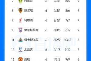 英超联赛积分榜：曼城3分领跑枪手第2 曼联第13 考文垂第14脱离降级区