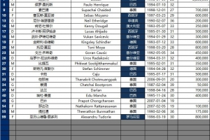 将战国安！武里南联亚冠名单：18名外援，8名泰国选手中有2名守门员