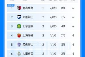 中超队不败！亚冠联赛积分榜：国安6分第3 海港4分第4 J联赛两队领跑